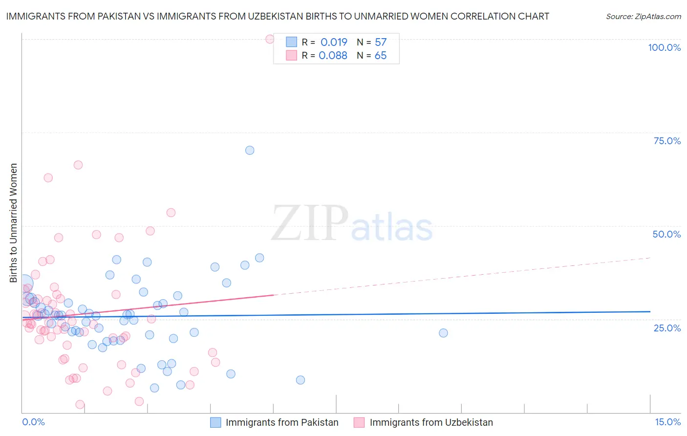 Immigrants from Pakistan vs Immigrants from Uzbekistan Births to Unmarried Women