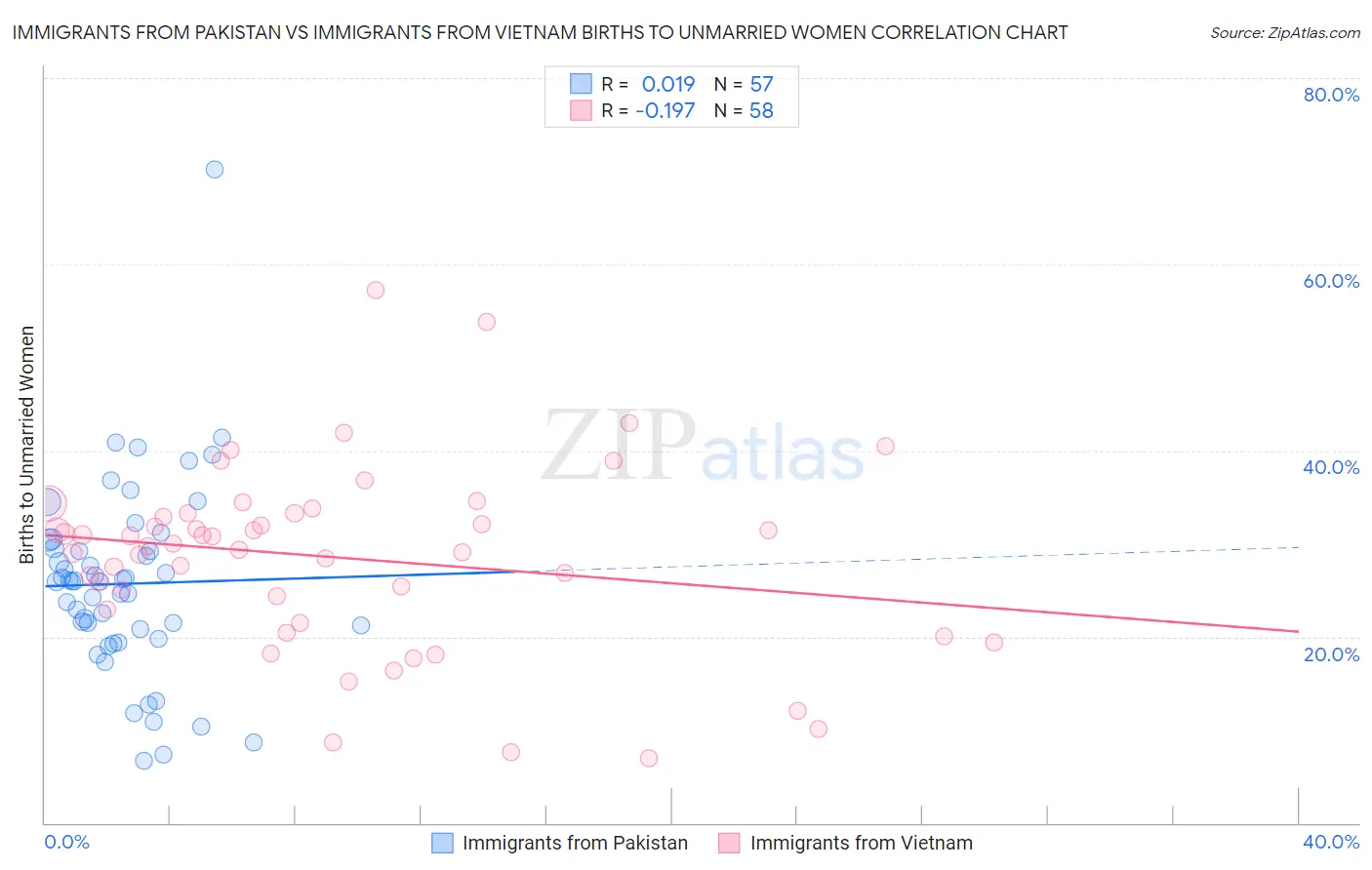 Immigrants from Pakistan vs Immigrants from Vietnam Births to Unmarried Women