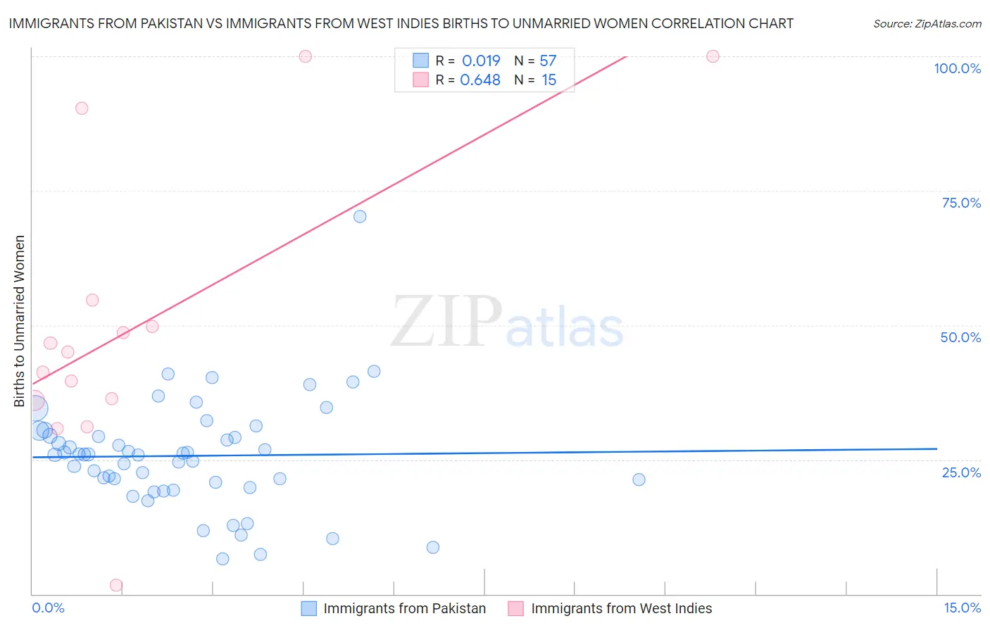 Immigrants from Pakistan vs Immigrants from West Indies Births to Unmarried Women