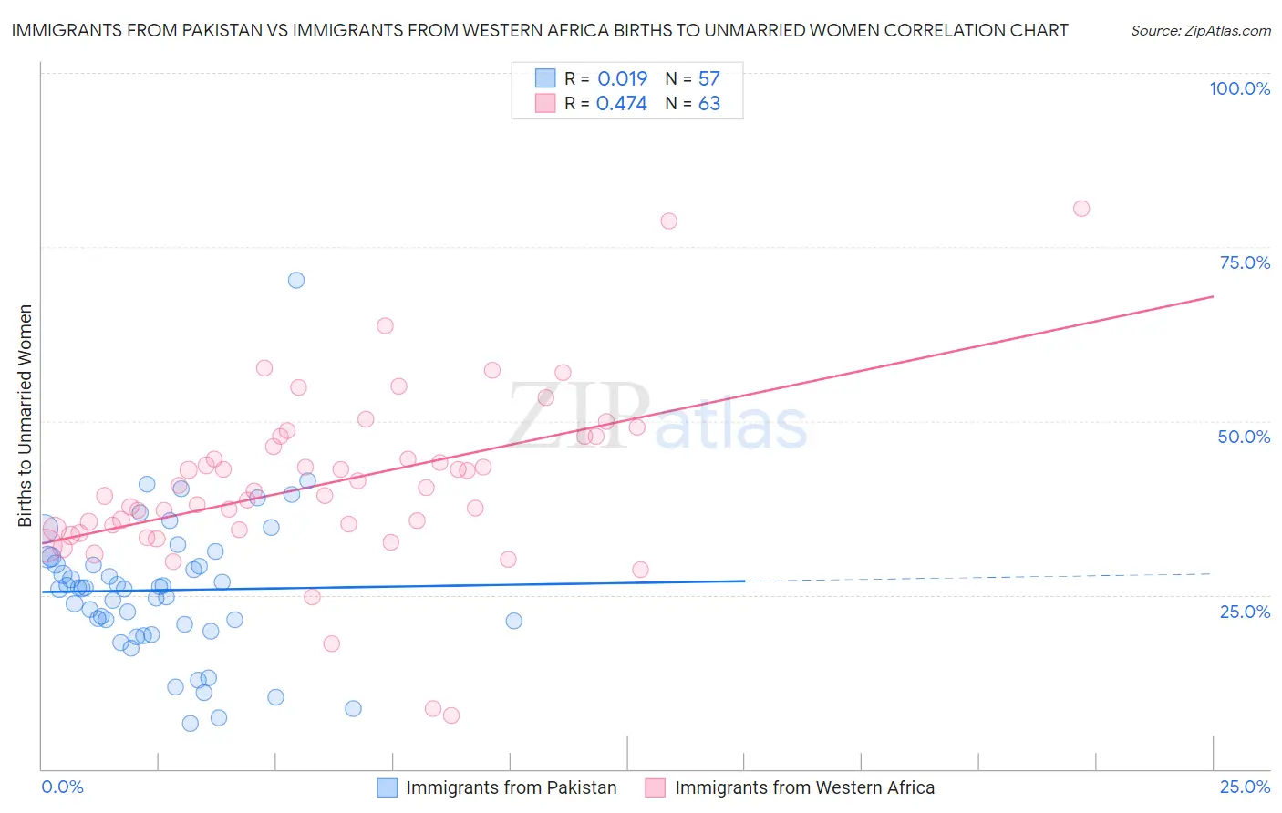 Immigrants from Pakistan vs Immigrants from Western Africa Births to Unmarried Women