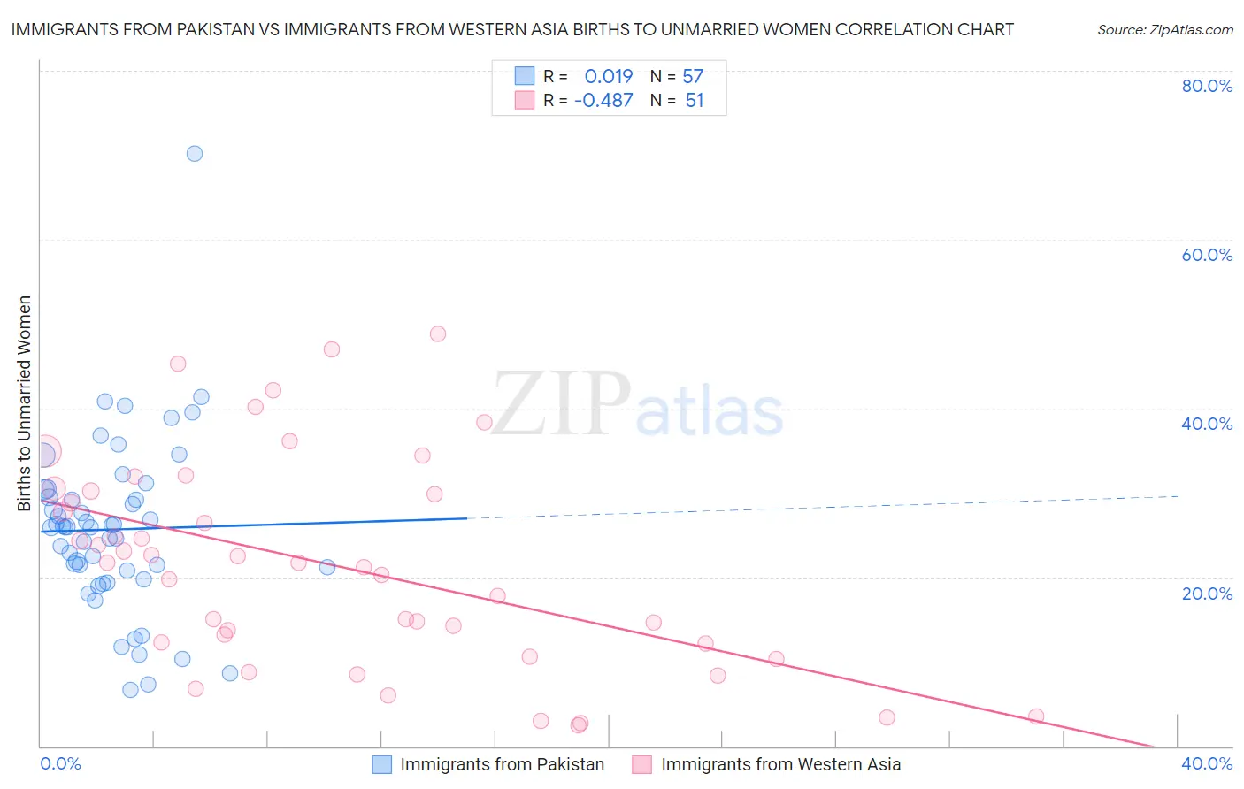 Immigrants from Pakistan vs Immigrants from Western Asia Births to Unmarried Women