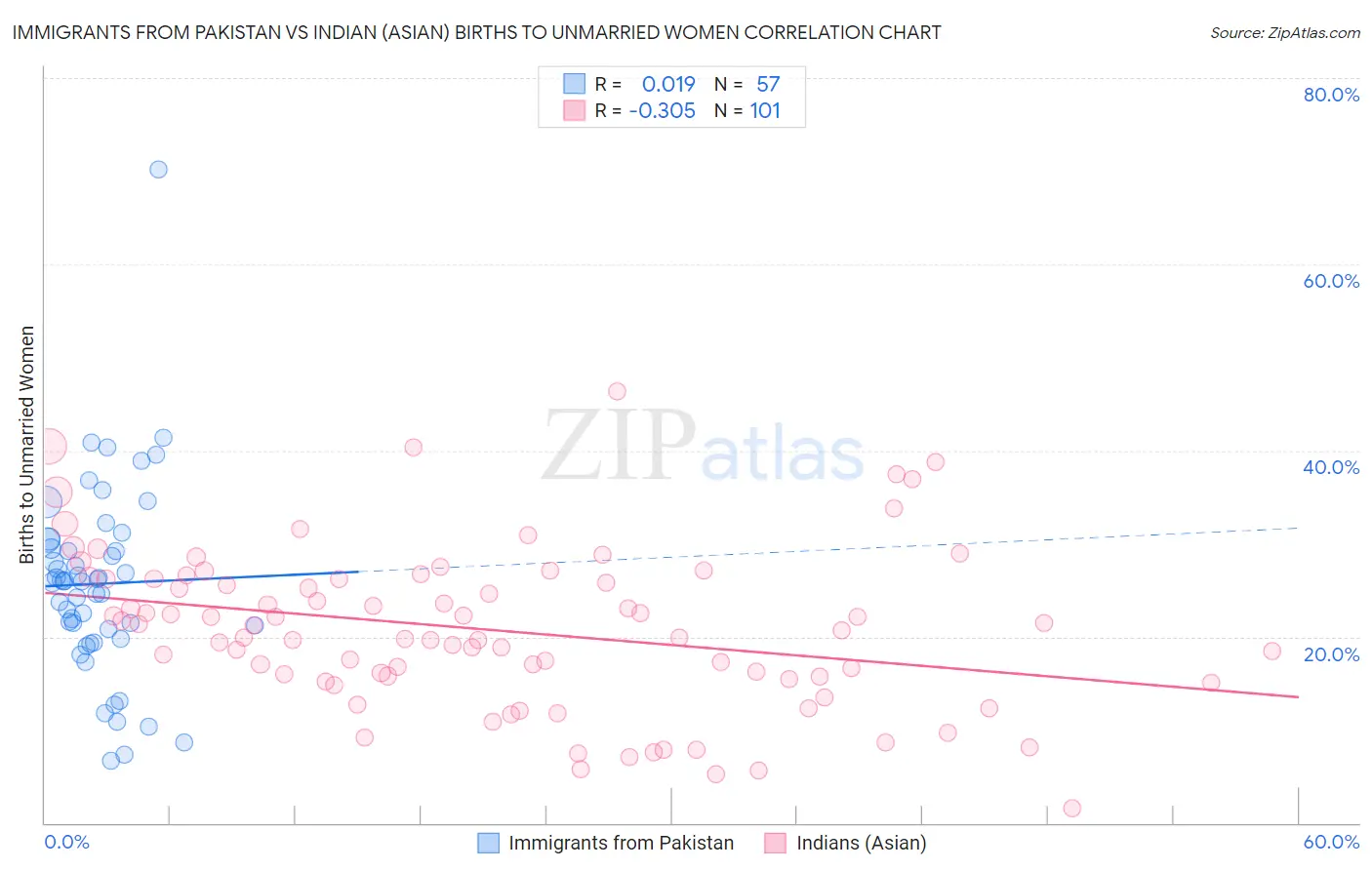 Immigrants from Pakistan vs Indian (Asian) Births to Unmarried Women