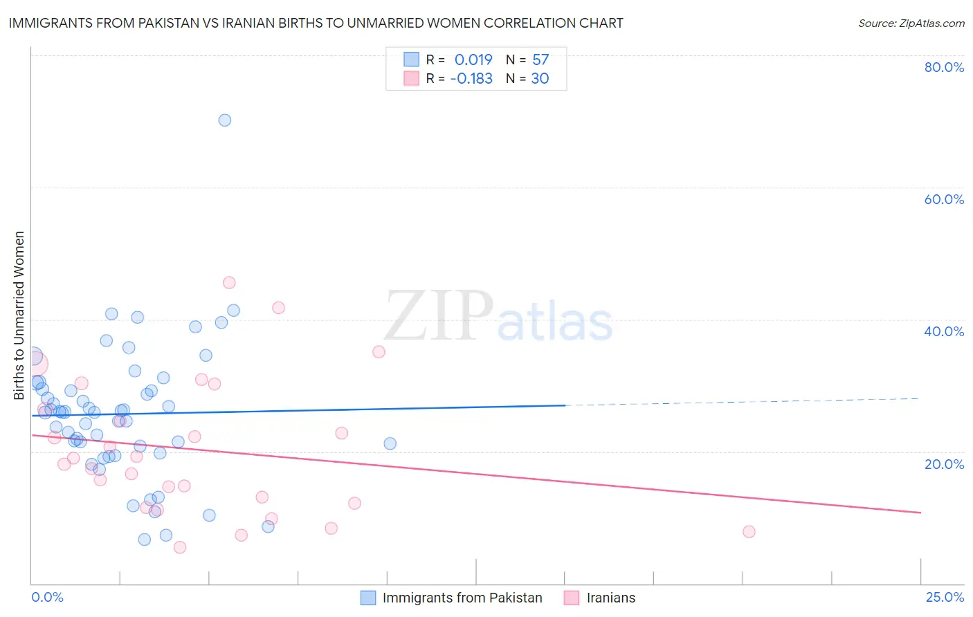 Immigrants from Pakistan vs Iranian Births to Unmarried Women