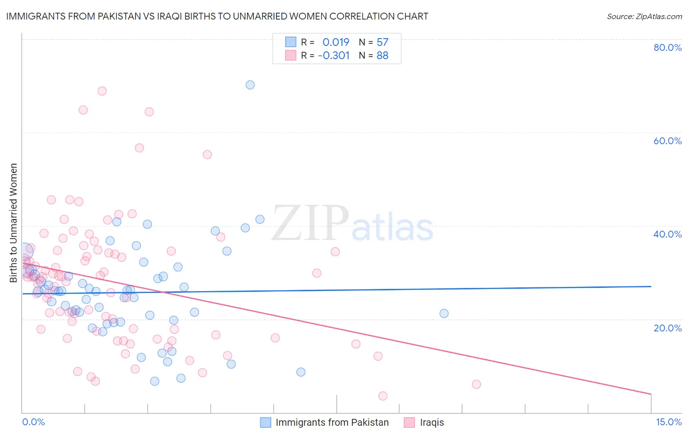 Immigrants from Pakistan vs Iraqi Births to Unmarried Women