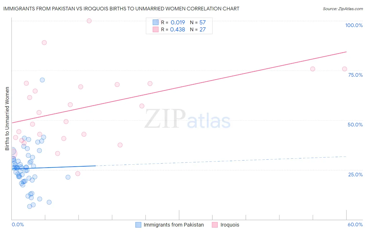 Immigrants from Pakistan vs Iroquois Births to Unmarried Women