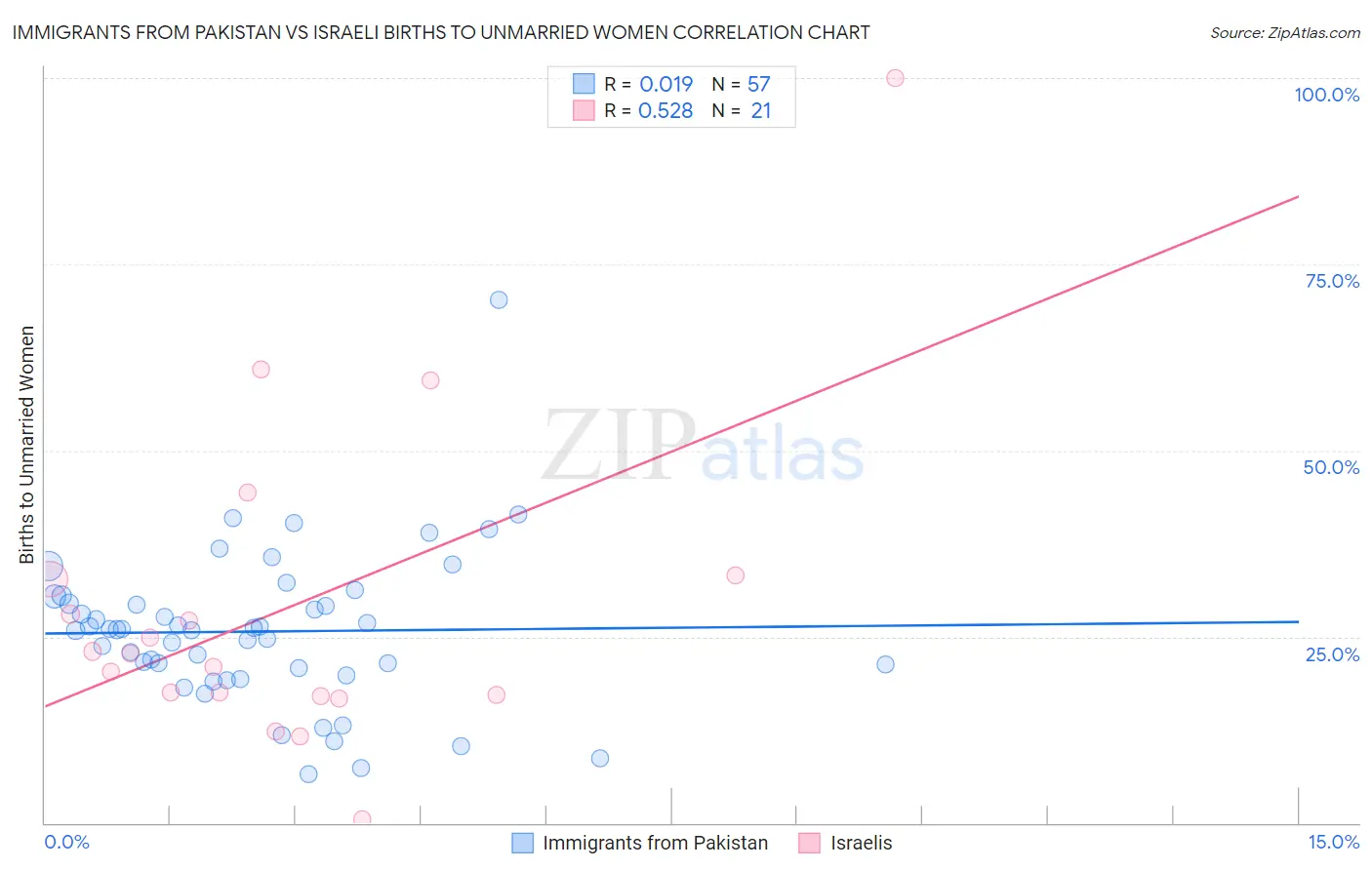 Immigrants from Pakistan vs Israeli Births to Unmarried Women