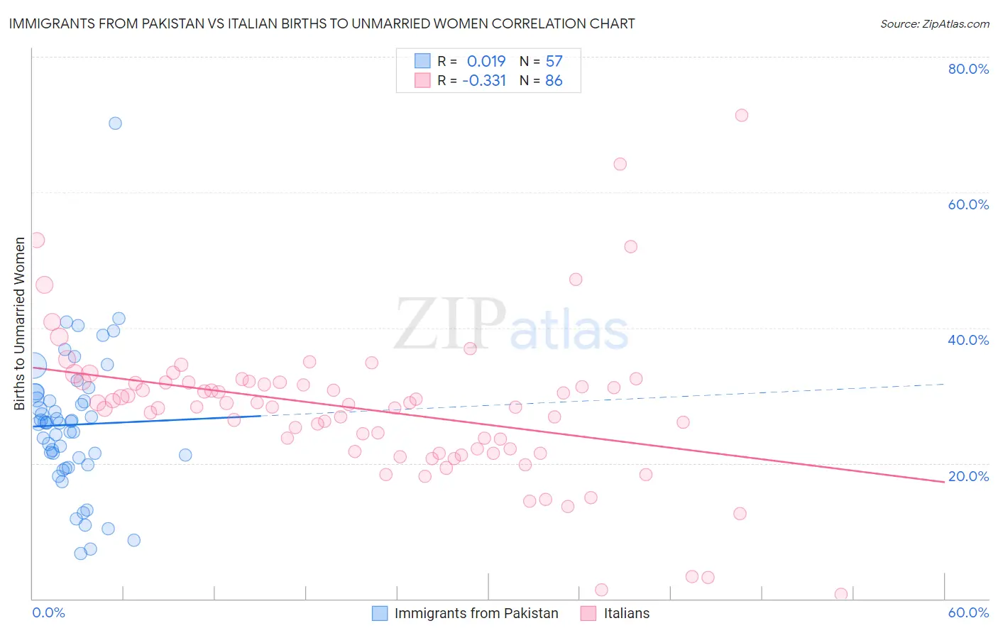 Immigrants from Pakistan vs Italian Births to Unmarried Women