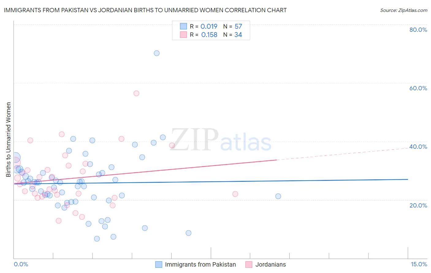 Immigrants from Pakistan vs Jordanian Births to Unmarried Women