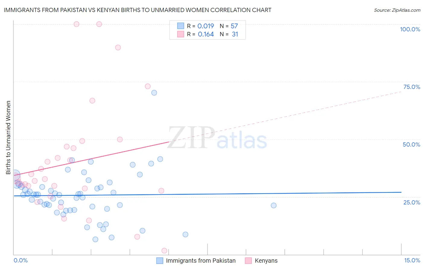 Immigrants from Pakistan vs Kenyan Births to Unmarried Women