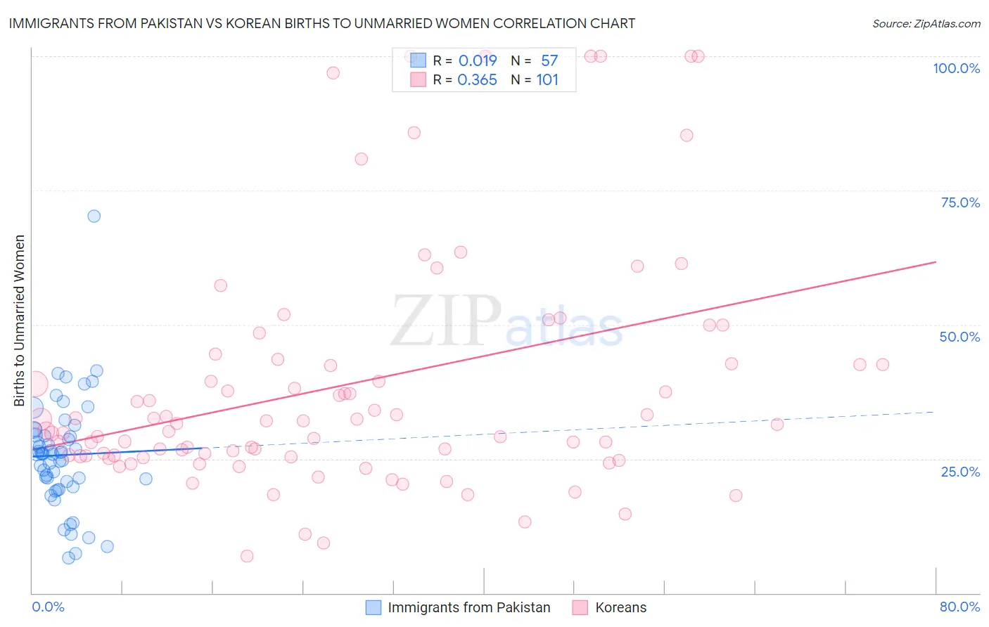 Immigrants from Pakistan vs Korean Births to Unmarried Women