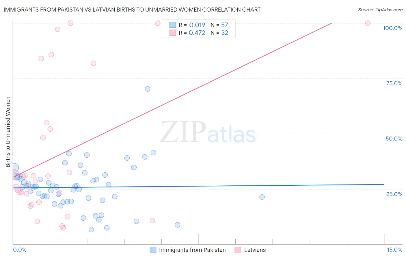 Immigrants from Pakistan vs Latvian Births to Unmarried Women