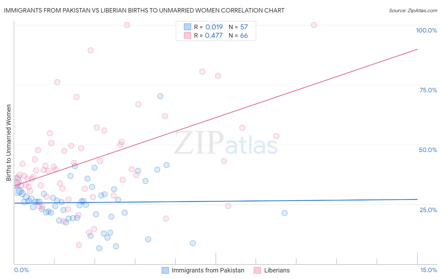 Immigrants from Pakistan vs Liberian Births to Unmarried Women