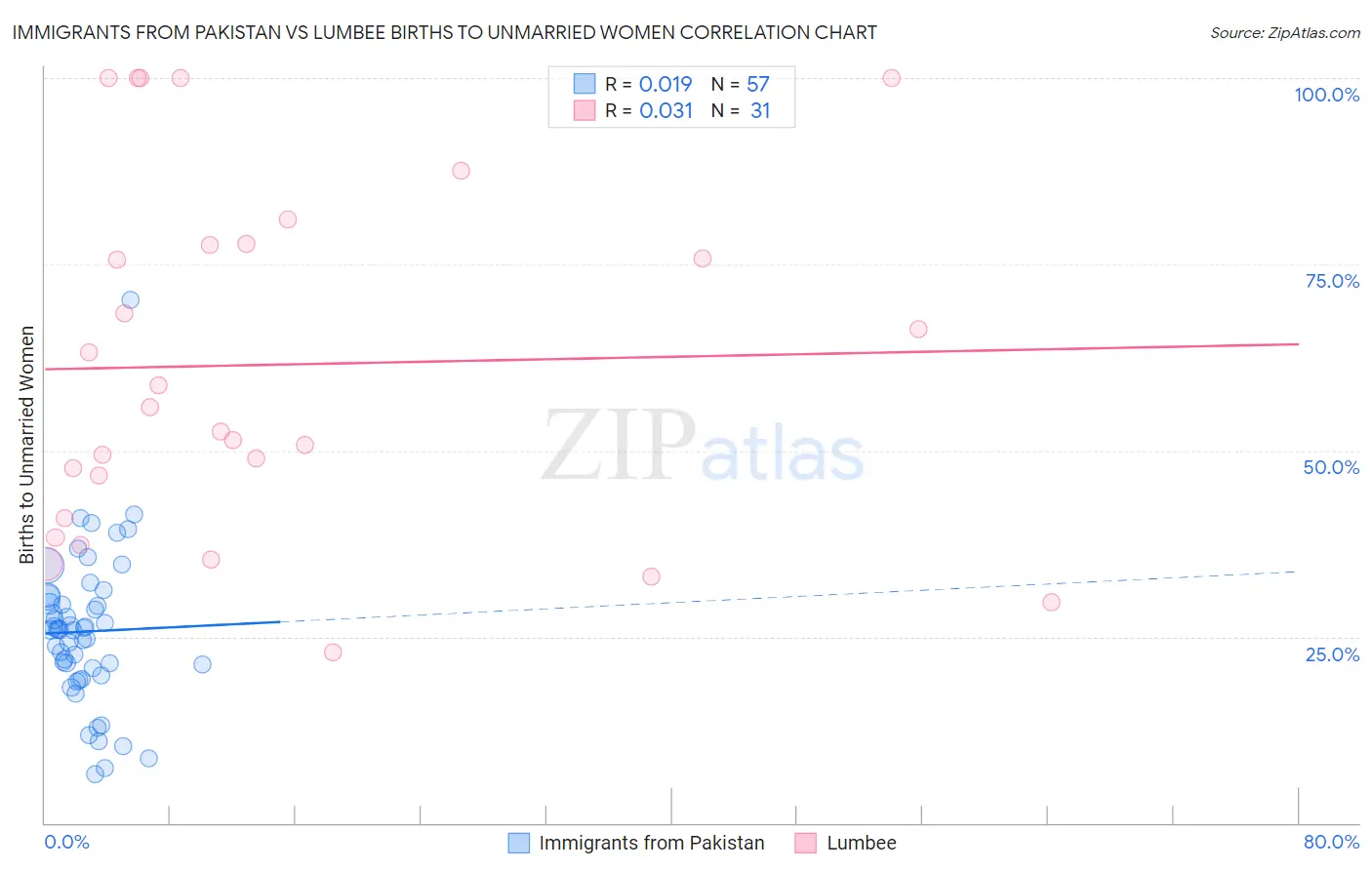 Immigrants from Pakistan vs Lumbee Births to Unmarried Women