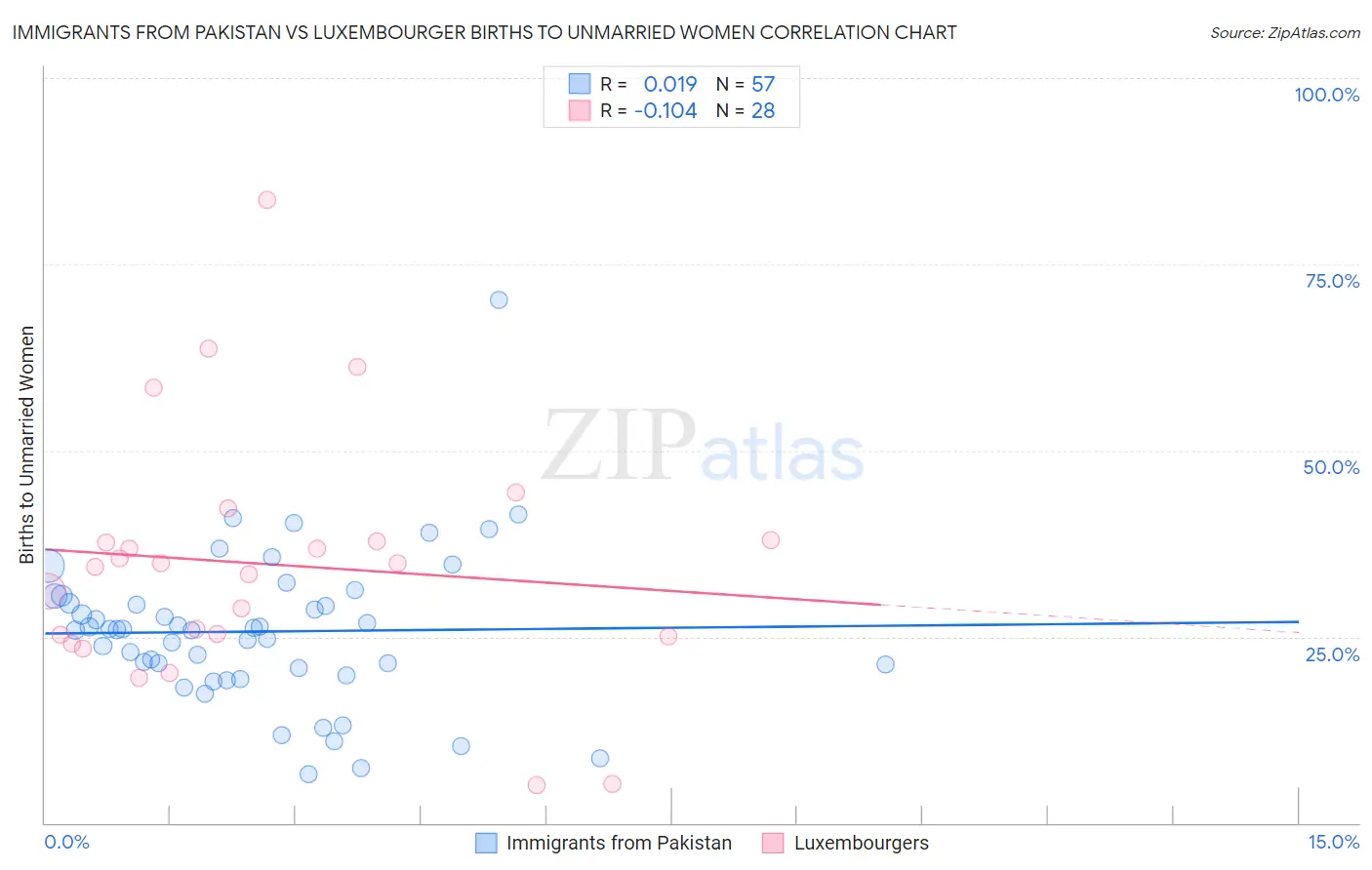 Immigrants from Pakistan vs Luxembourger Births to Unmarried Women