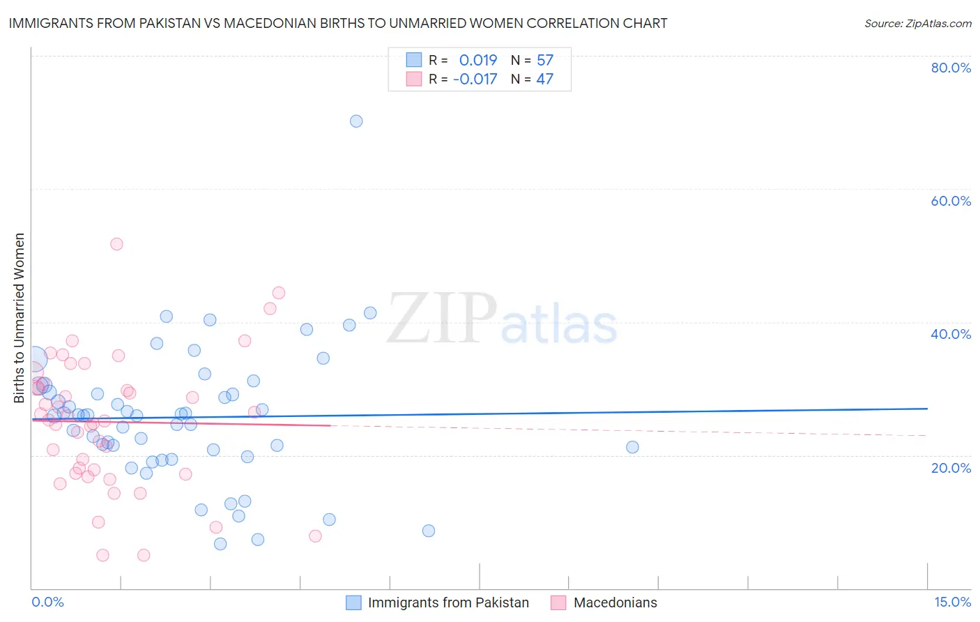 Immigrants from Pakistan vs Macedonian Births to Unmarried Women