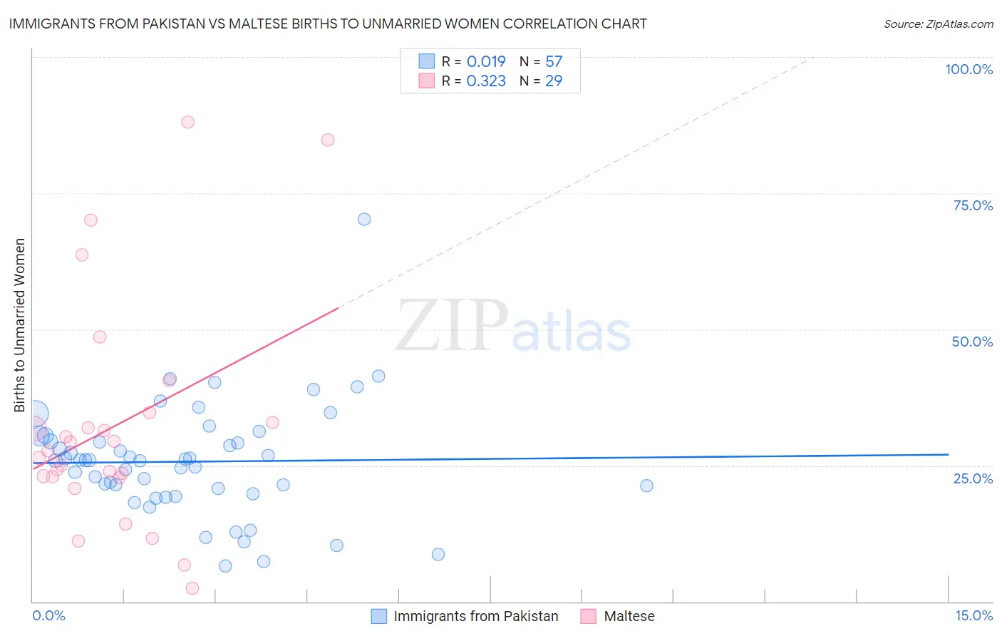 Immigrants from Pakistan vs Maltese Births to Unmarried Women