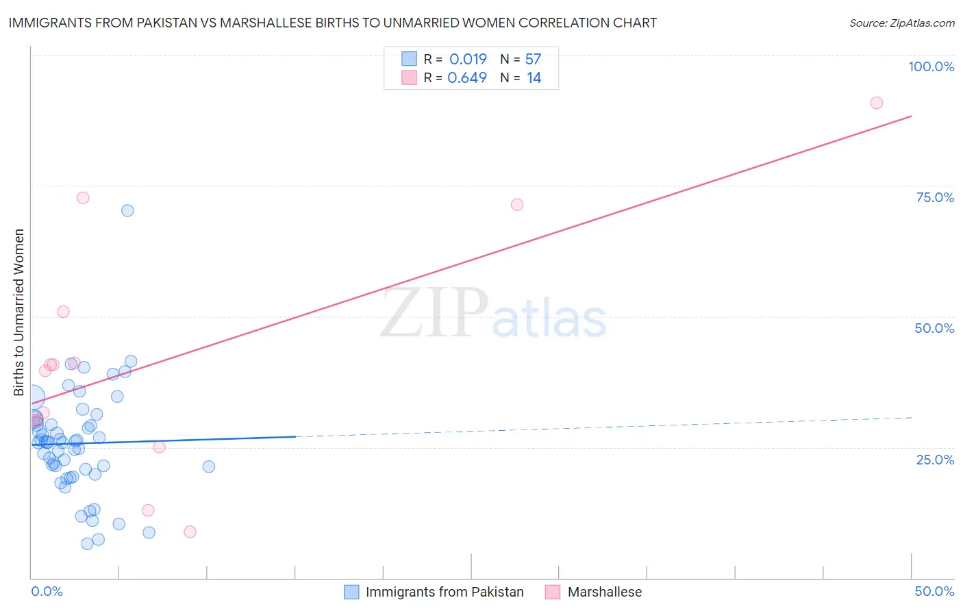 Immigrants from Pakistan vs Marshallese Births to Unmarried Women