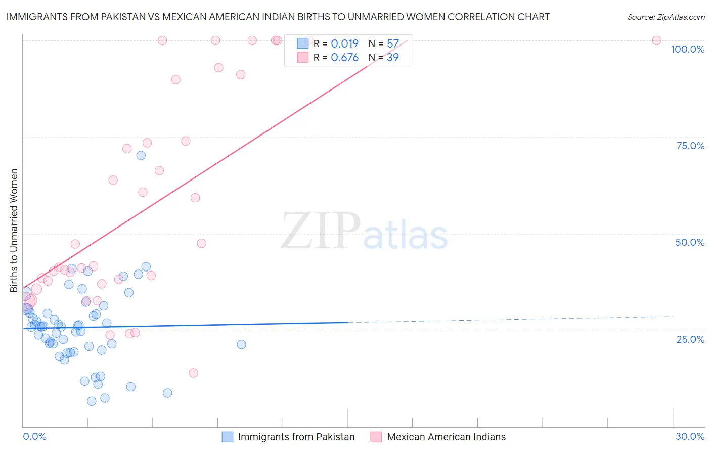 Immigrants from Pakistan vs Mexican American Indian Births to Unmarried Women