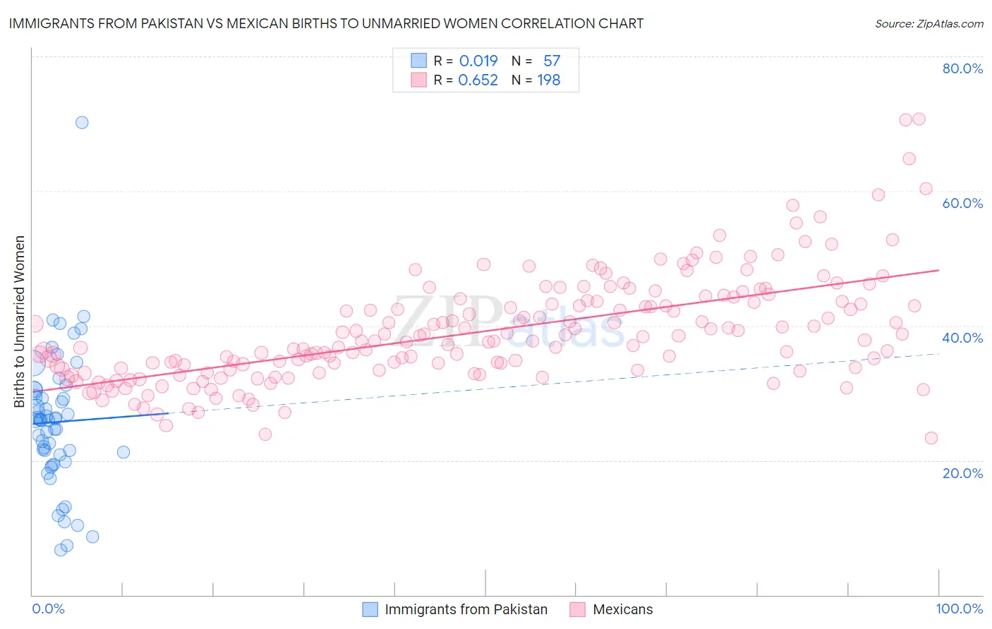 Immigrants from Pakistan vs Mexican Births to Unmarried Women