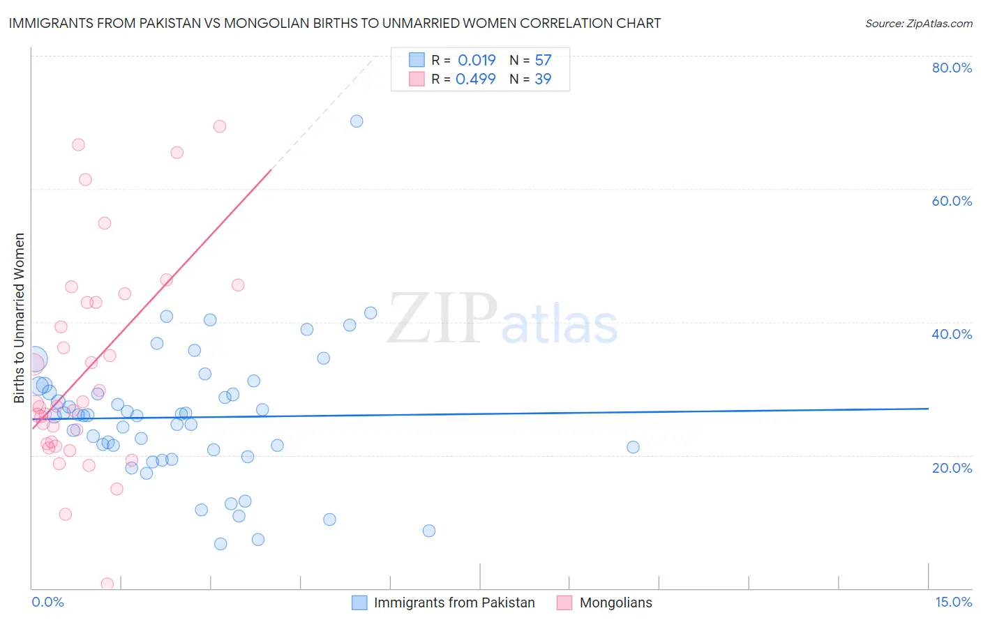Immigrants from Pakistan vs Mongolian Births to Unmarried Women