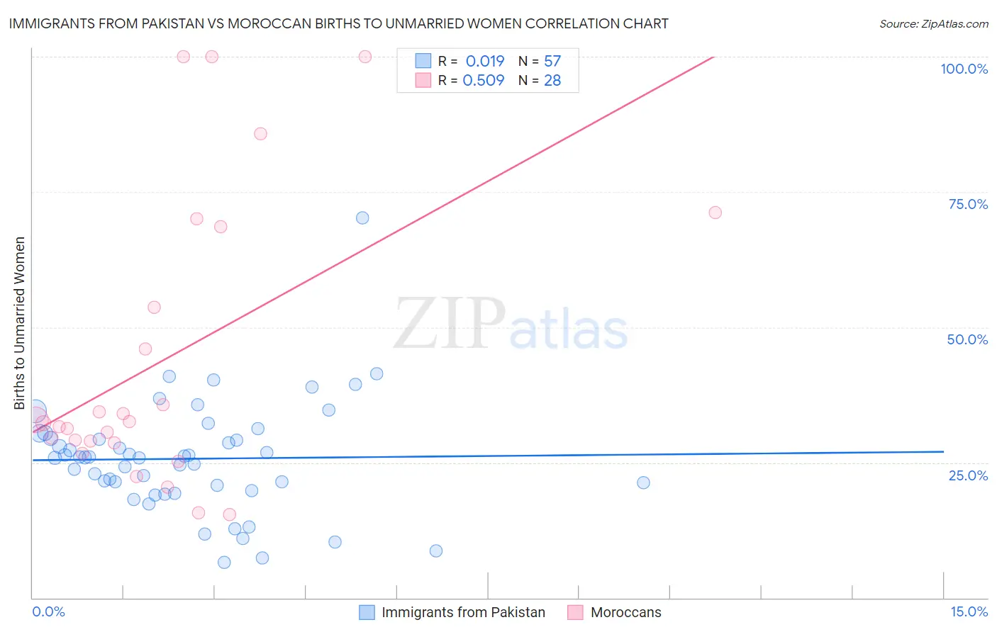 Immigrants from Pakistan vs Moroccan Births to Unmarried Women