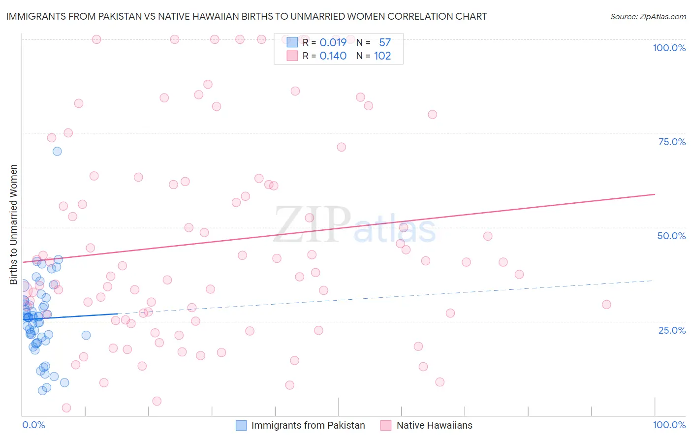 Immigrants from Pakistan vs Native Hawaiian Births to Unmarried Women