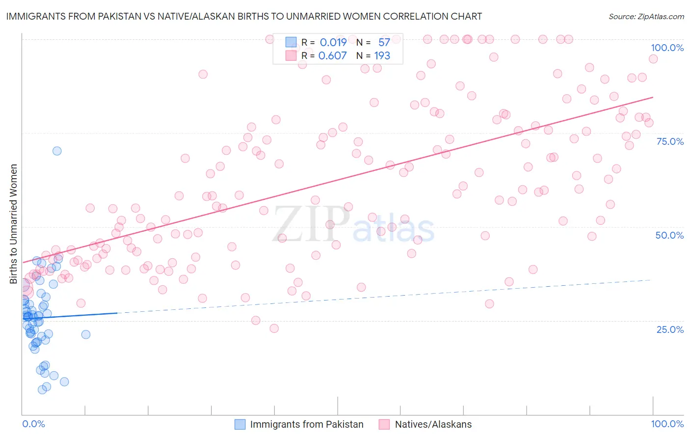 Immigrants from Pakistan vs Native/Alaskan Births to Unmarried Women