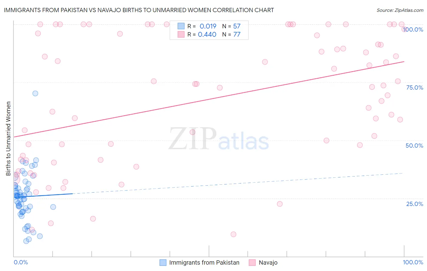 Immigrants from Pakistan vs Navajo Births to Unmarried Women