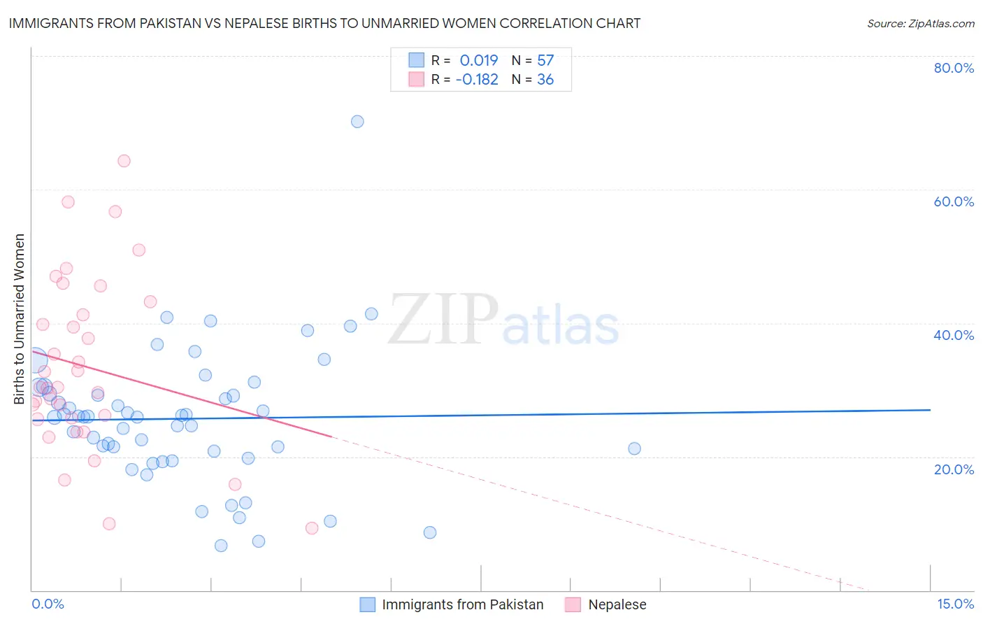 Immigrants from Pakistan vs Nepalese Births to Unmarried Women