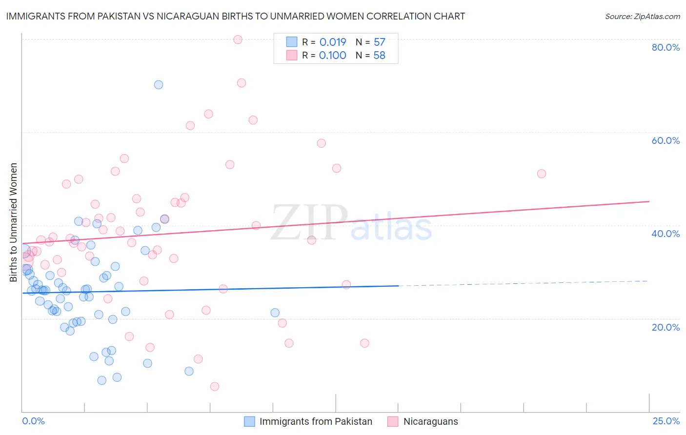 Immigrants from Pakistan vs Nicaraguan Births to Unmarried Women