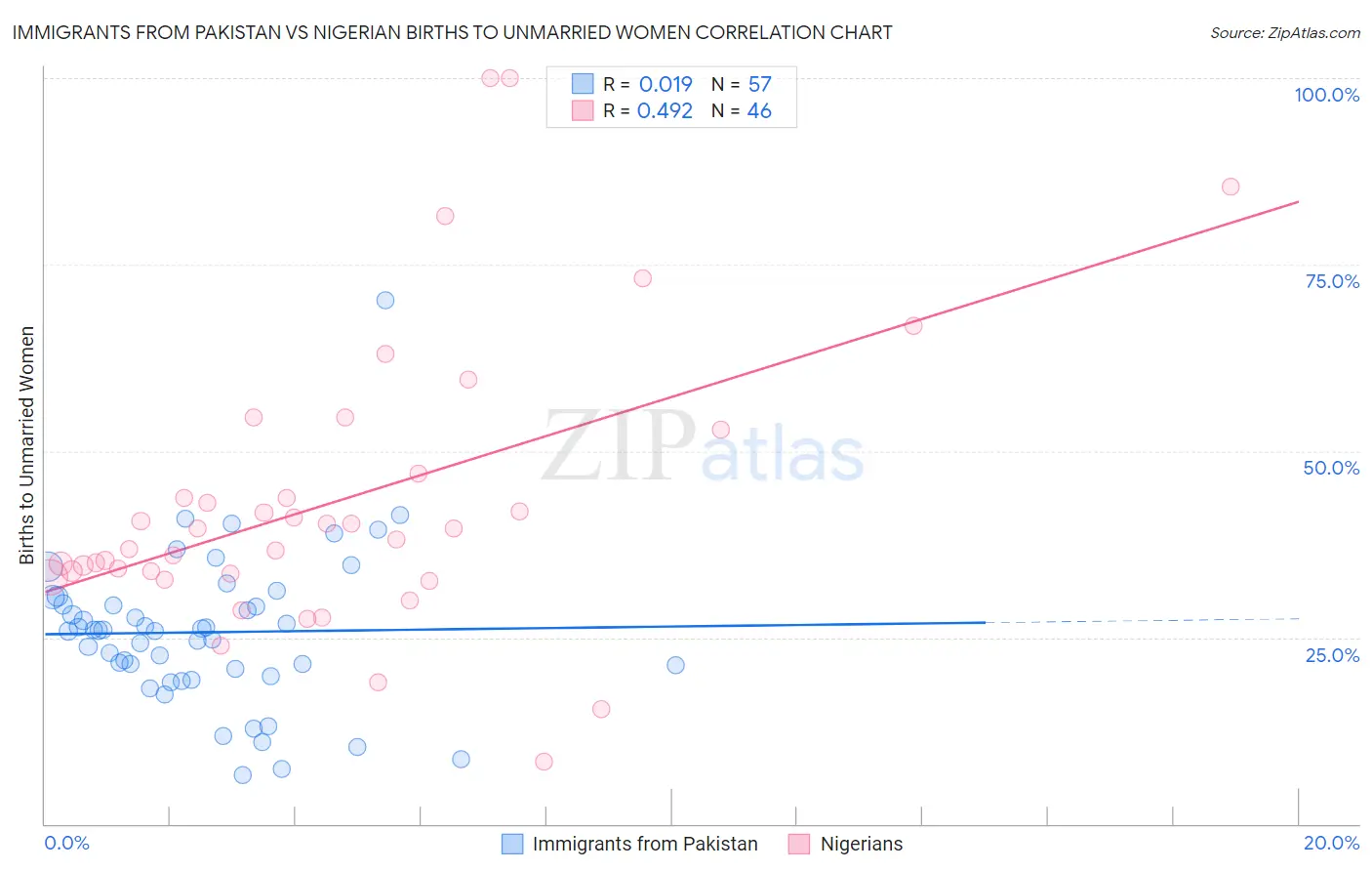 Immigrants from Pakistan vs Nigerian Births to Unmarried Women