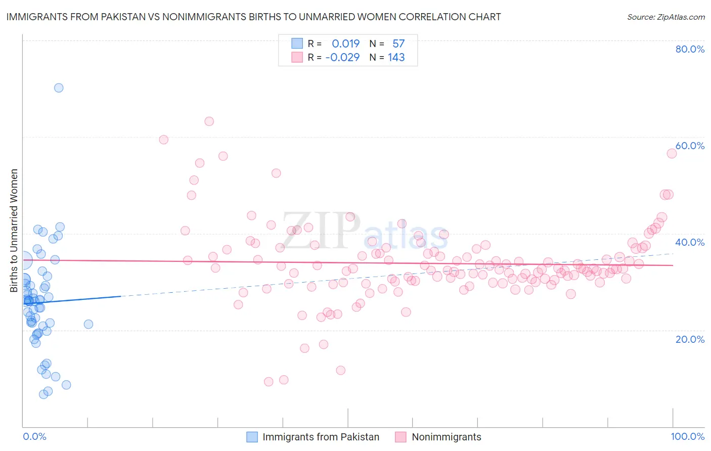 Immigrants from Pakistan vs Nonimmigrants Births to Unmarried Women