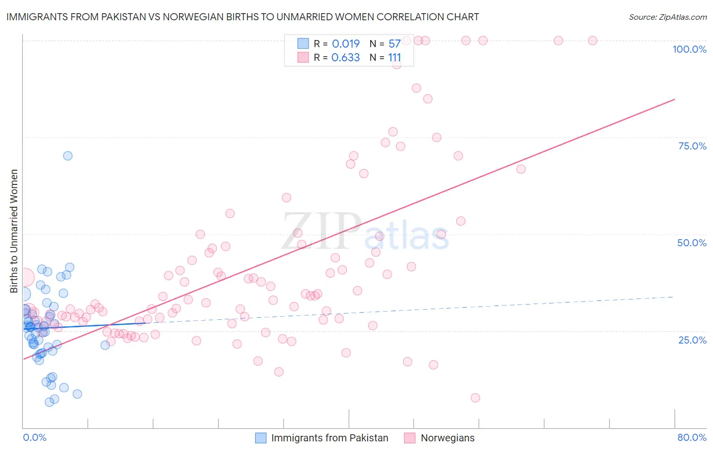 Immigrants from Pakistan vs Norwegian Births to Unmarried Women