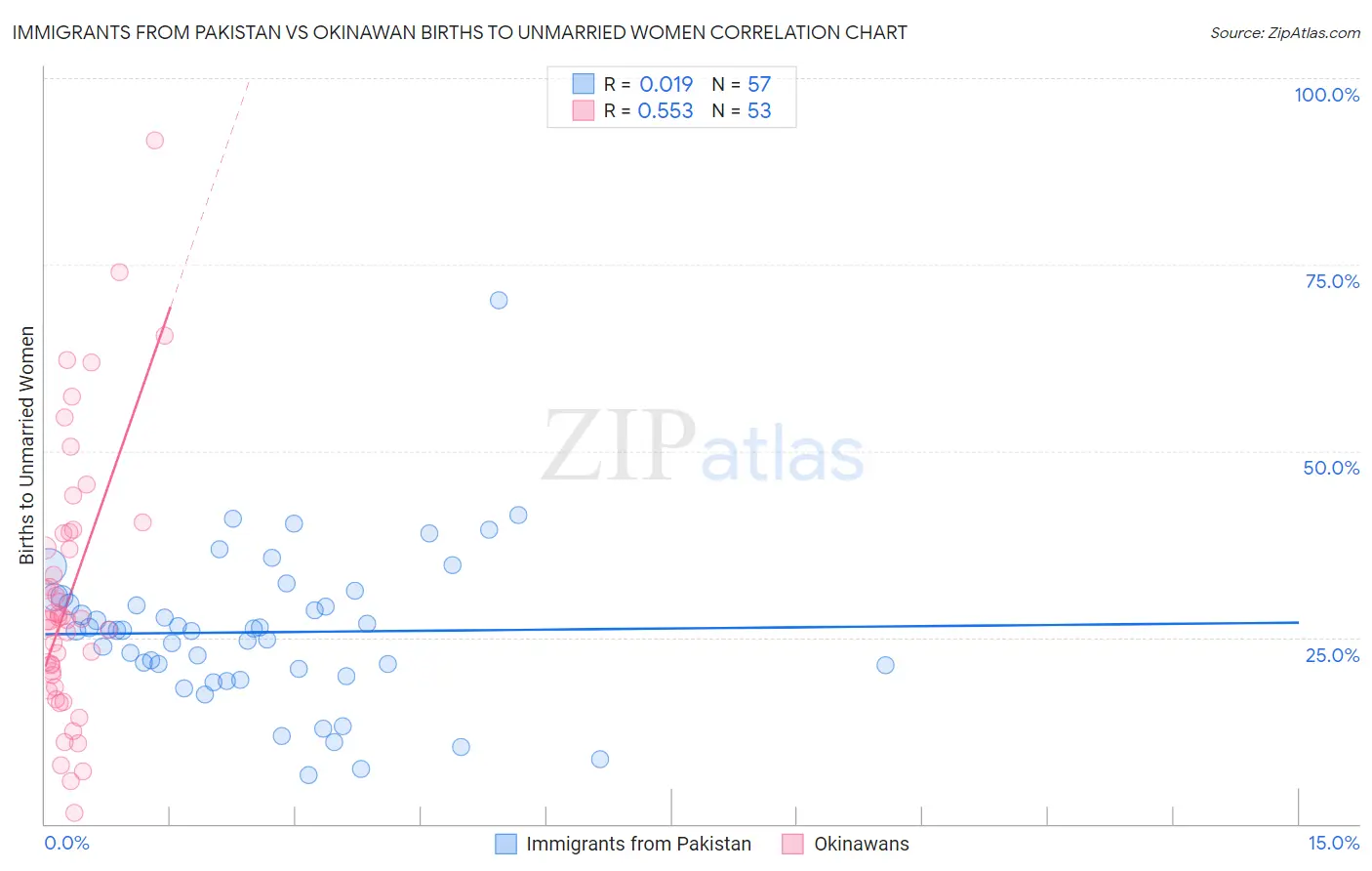 Immigrants from Pakistan vs Okinawan Births to Unmarried Women