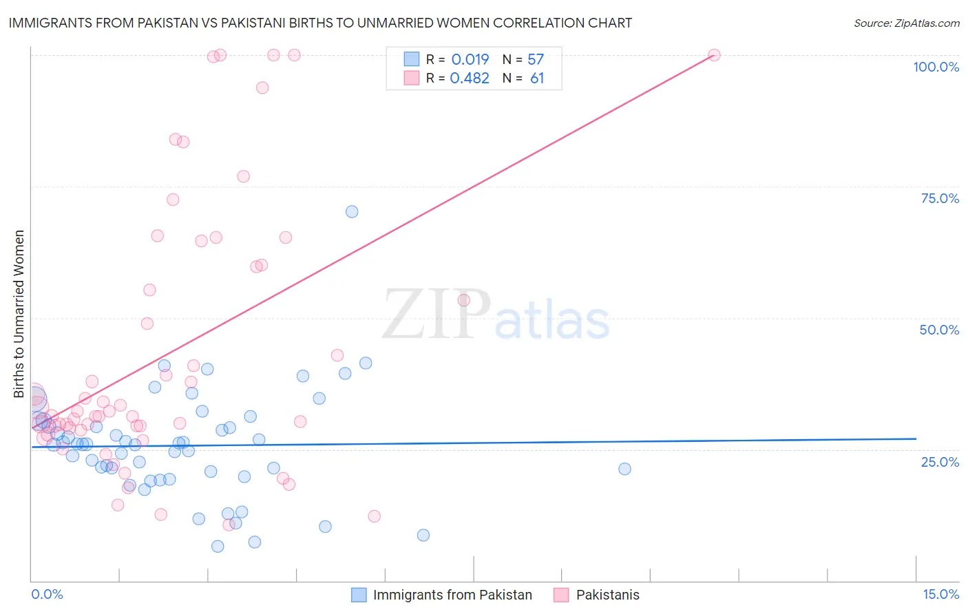 Immigrants from Pakistan vs Pakistani Births to Unmarried Women