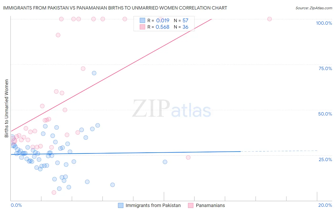 Immigrants from Pakistan vs Panamanian Births to Unmarried Women