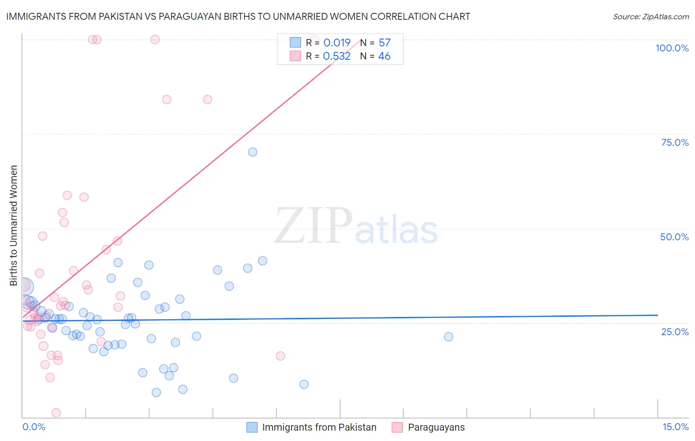 Immigrants from Pakistan vs Paraguayan Births to Unmarried Women