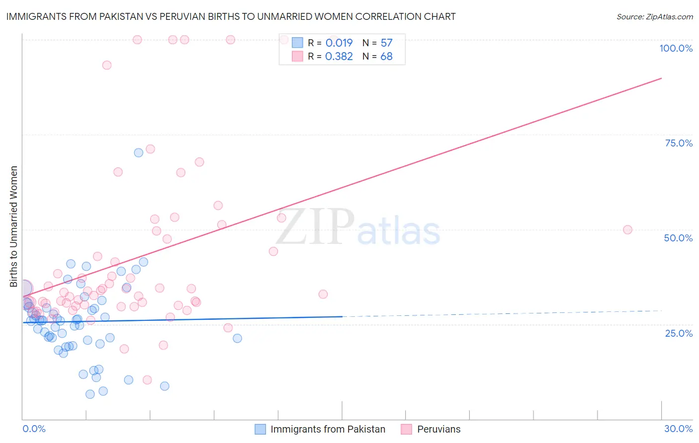 Immigrants from Pakistan vs Peruvian Births to Unmarried Women