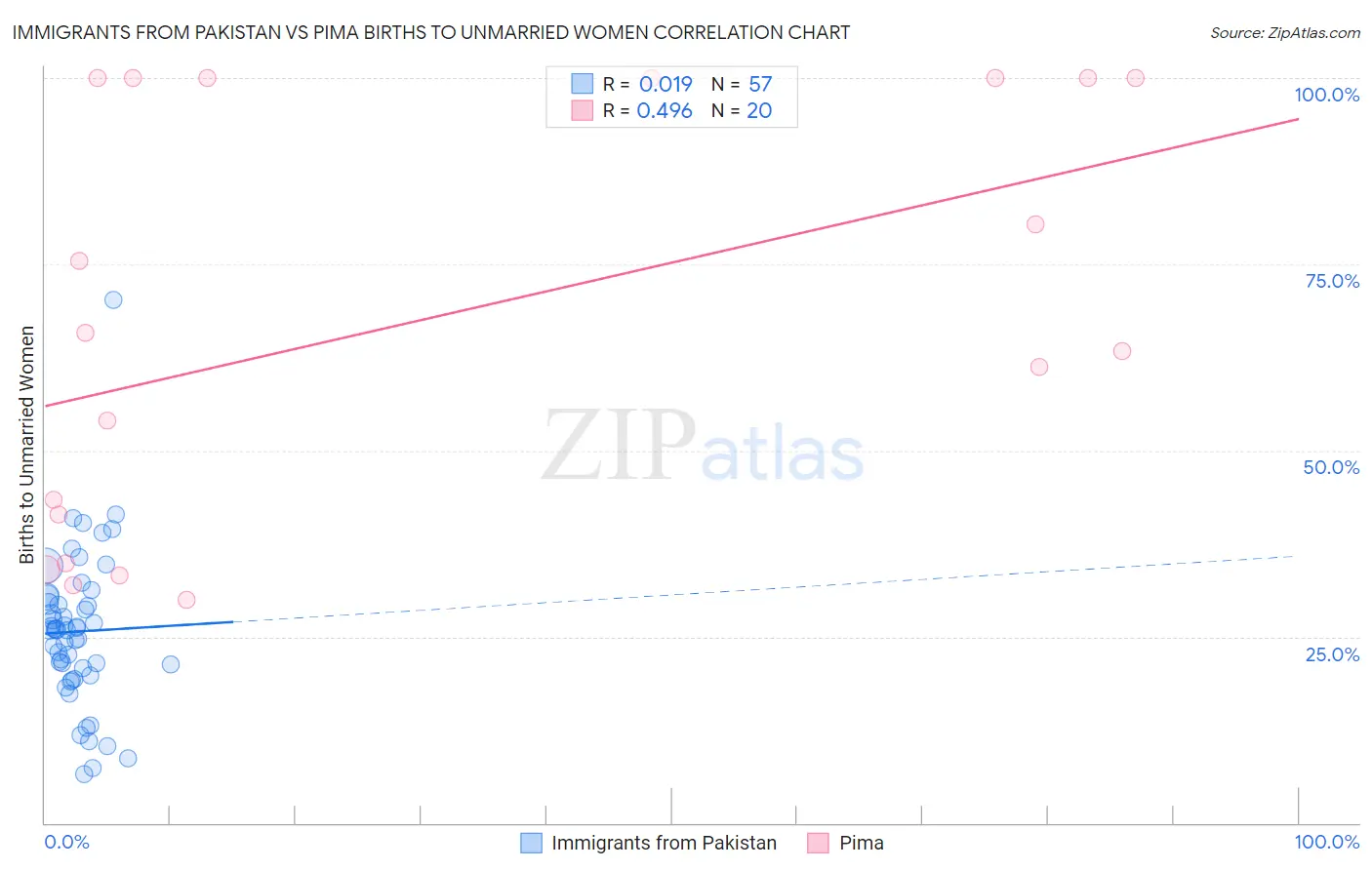 Immigrants from Pakistan vs Pima Births to Unmarried Women