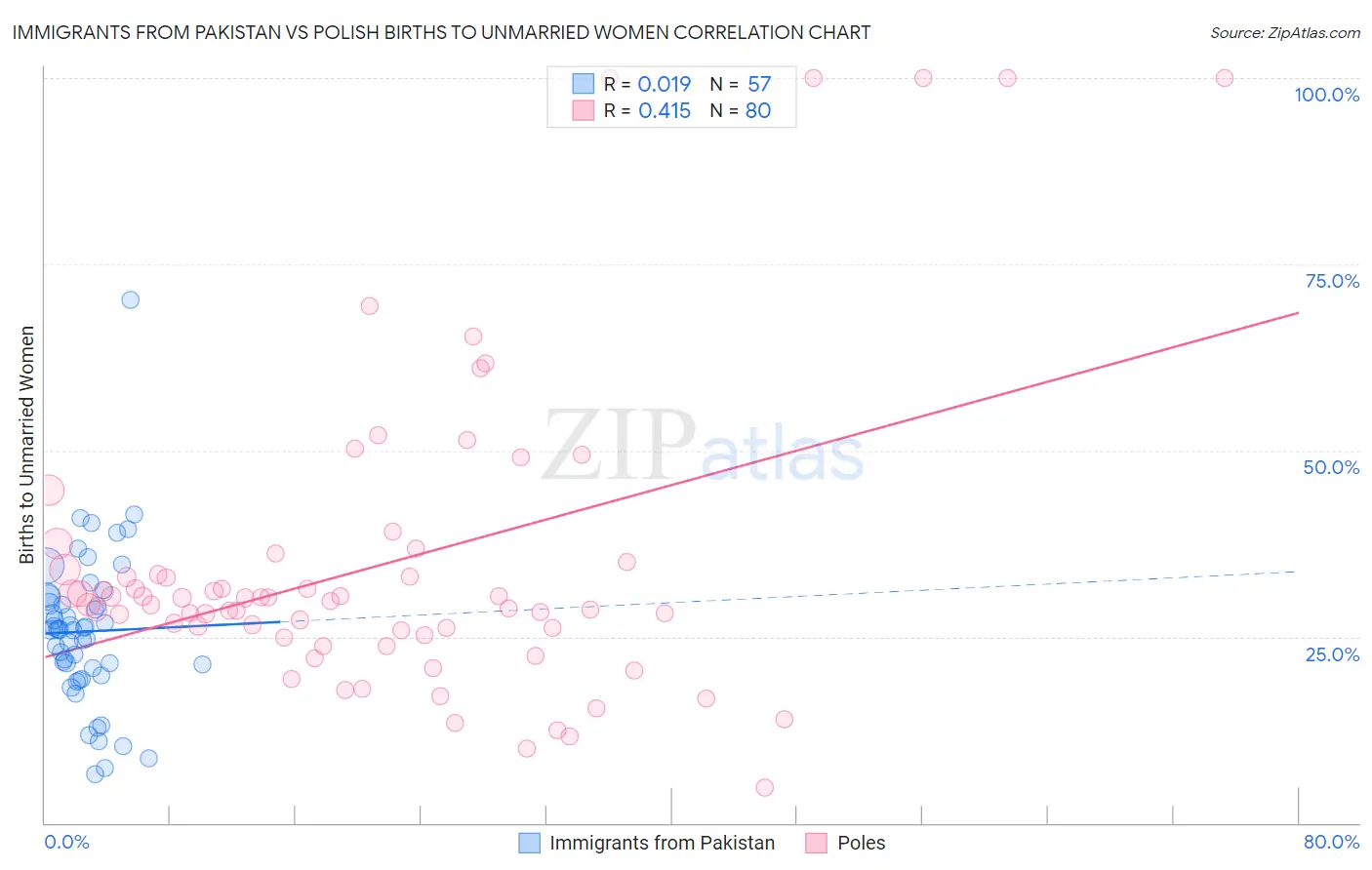 Immigrants from Pakistan vs Polish Births to Unmarried Women