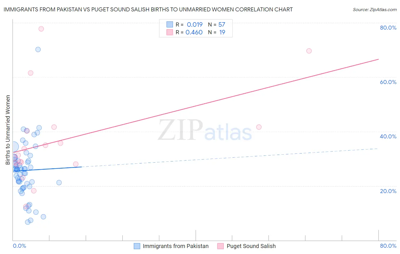 Immigrants from Pakistan vs Puget Sound Salish Births to Unmarried Women