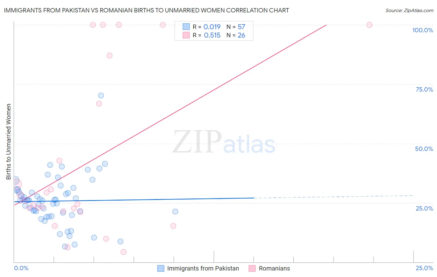 Immigrants from Pakistan vs Romanian Births to Unmarried Women
