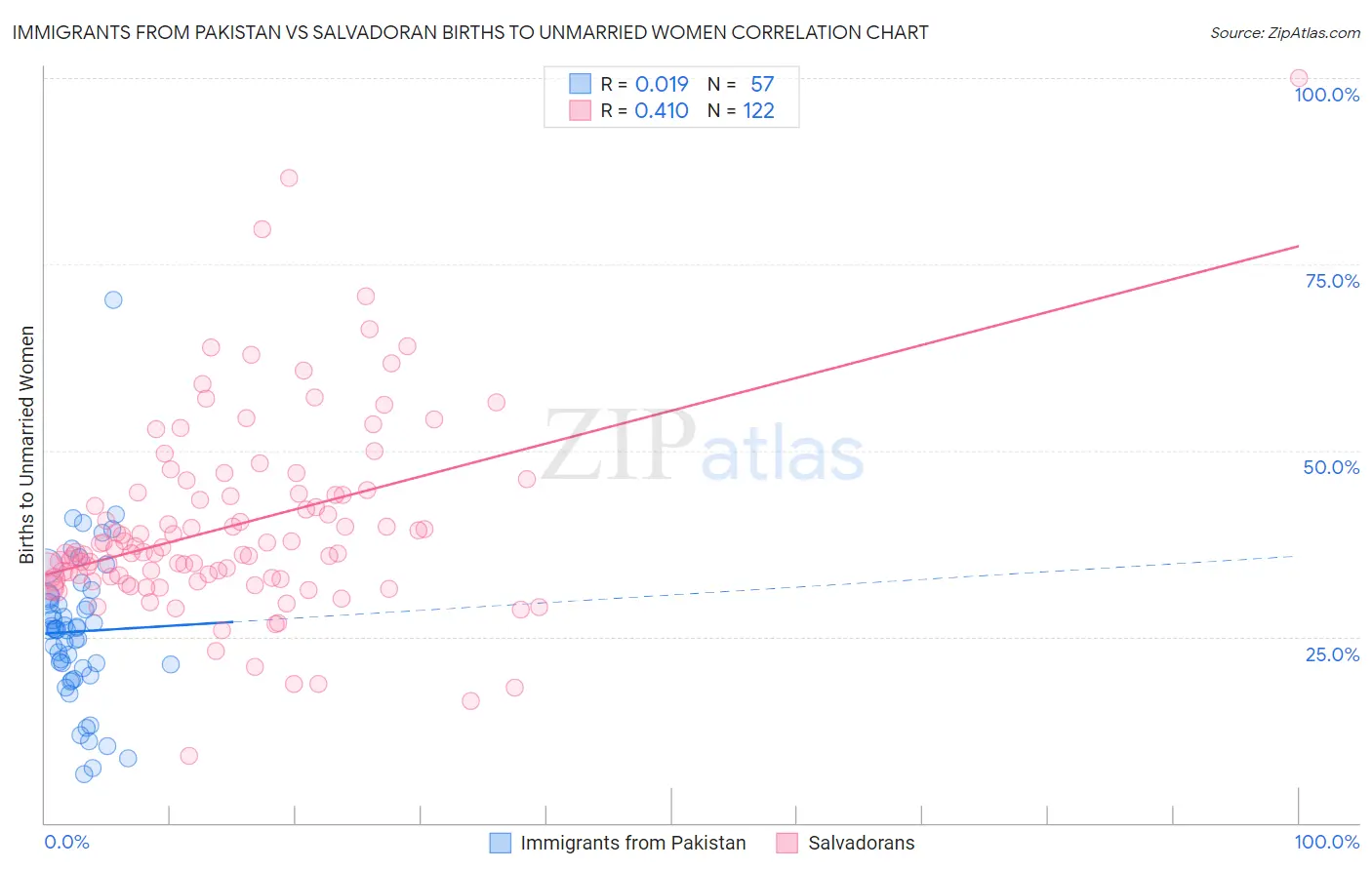 Immigrants from Pakistan vs Salvadoran Births to Unmarried Women