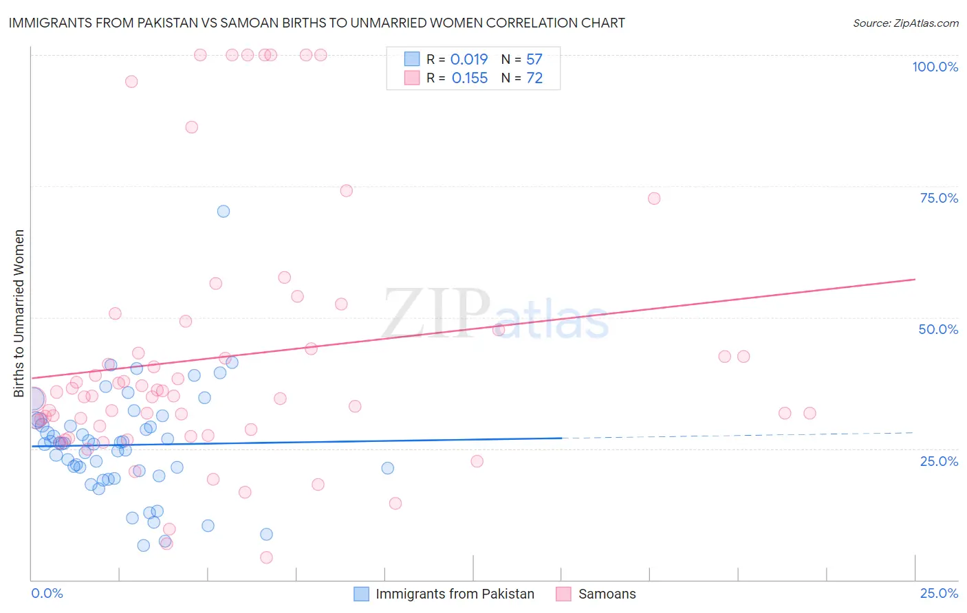 Immigrants from Pakistan vs Samoan Births to Unmarried Women