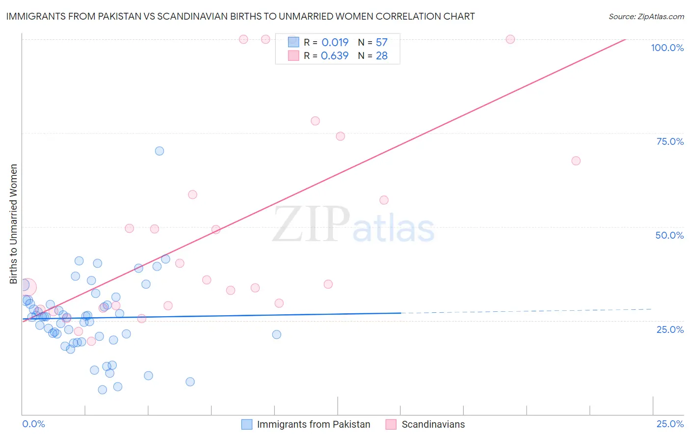 Immigrants from Pakistan vs Scandinavian Births to Unmarried Women