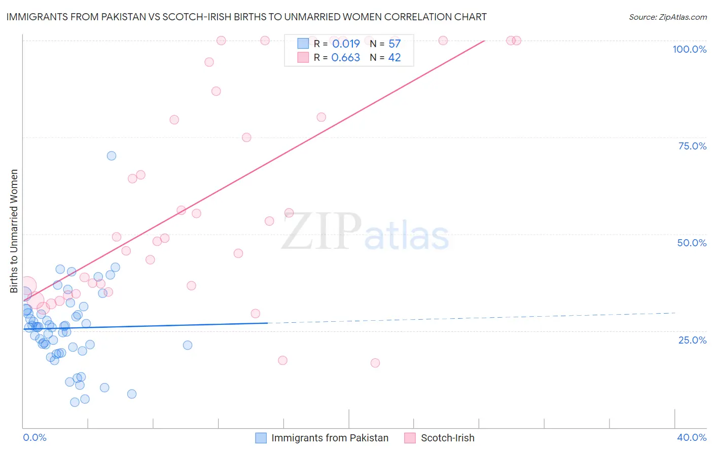 Immigrants from Pakistan vs Scotch-Irish Births to Unmarried Women