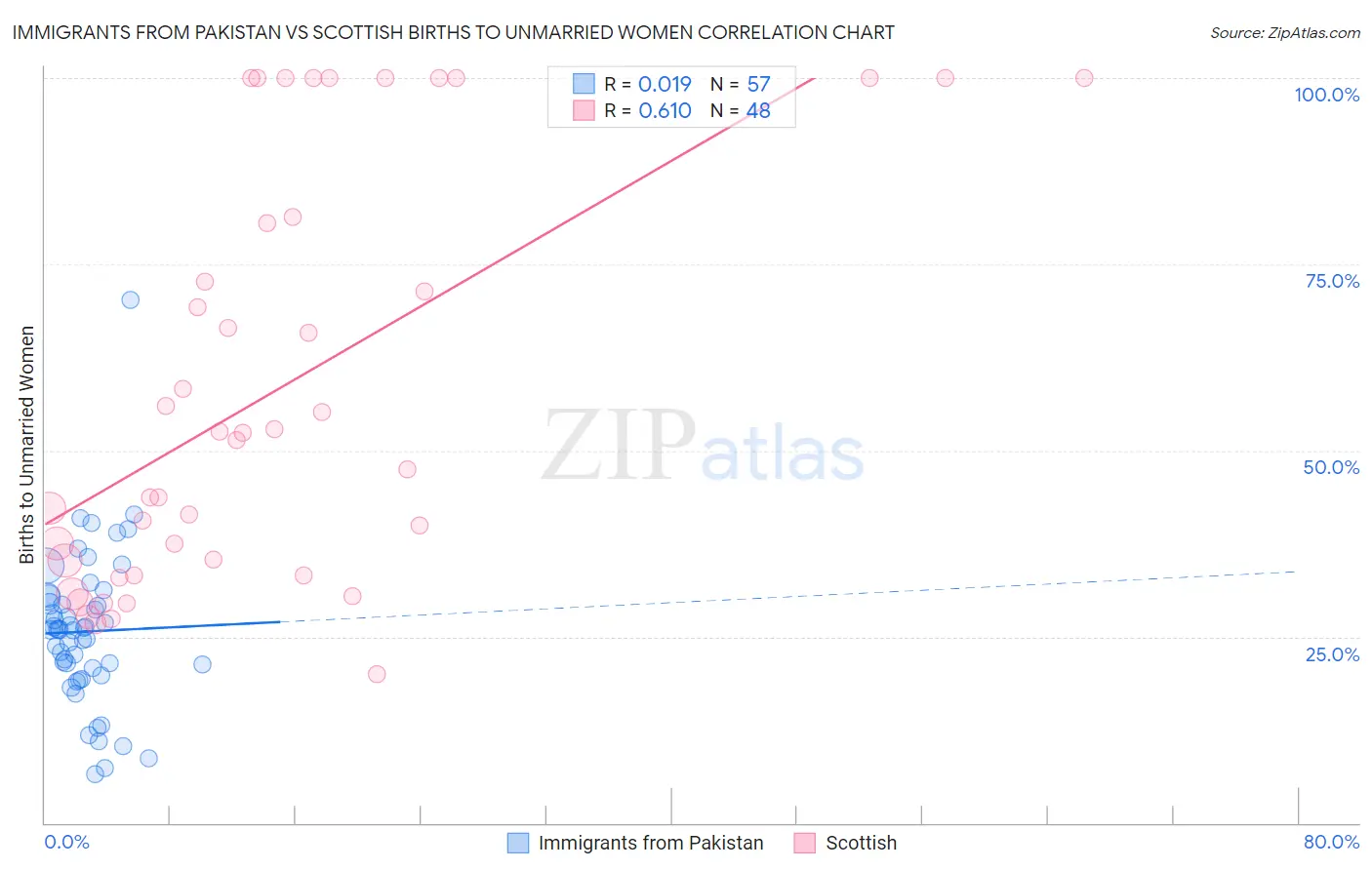 Immigrants from Pakistan vs Scottish Births to Unmarried Women