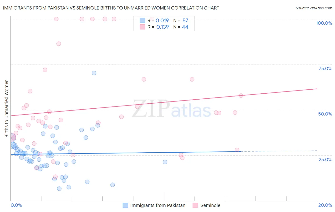 Immigrants from Pakistan vs Seminole Births to Unmarried Women