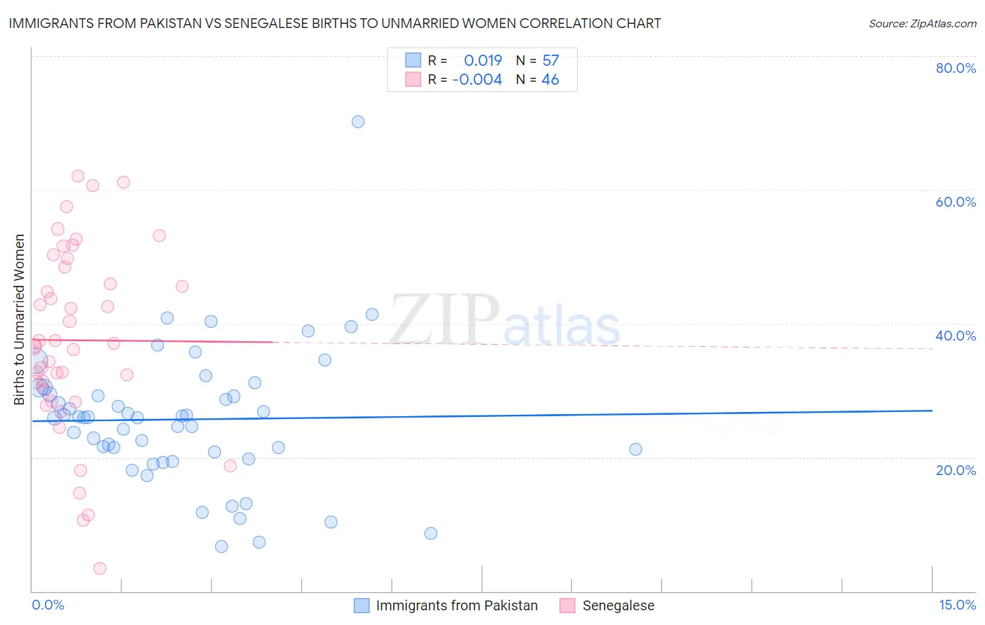 Immigrants from Pakistan vs Senegalese Births to Unmarried Women
