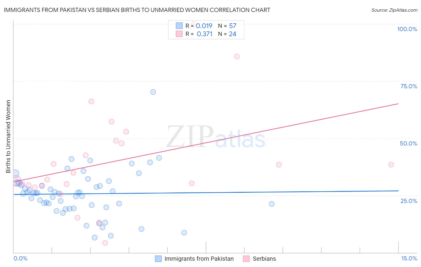 Immigrants from Pakistan vs Serbian Births to Unmarried Women